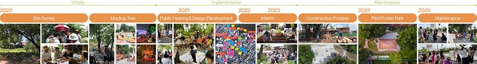sustainable hubs ©