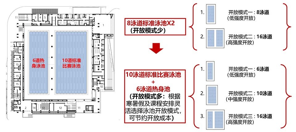 游泳馆配置300个固定坐席